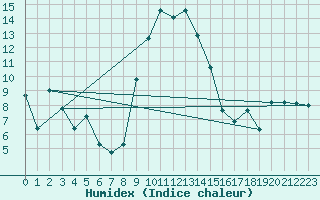 Courbe de l'humidex pour Les Eplatures - La Chaux-de-Fonds (Sw)