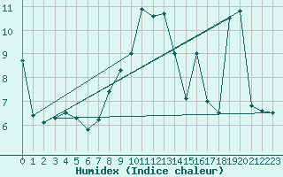 Courbe de l'humidex pour Formigures (66)