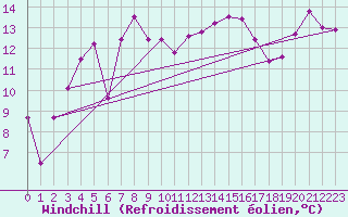 Courbe du refroidissement olien pour Monte Generoso