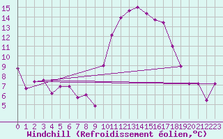 Courbe du refroidissement olien pour Pointe de Socoa (64)