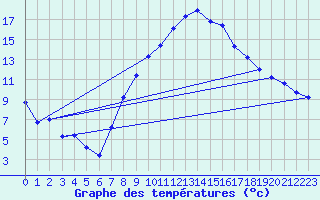 Courbe de tempratures pour Alfeld