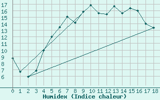 Courbe de l'humidex pour Kokkola Hollihaka