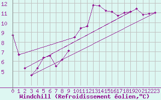 Courbe du refroidissement olien pour Landivisiau (29)