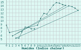 Courbe de l'humidex pour Izegem (Be)