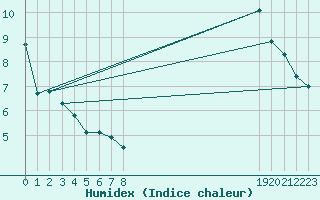 Courbe de l'humidex pour Herbault (41)