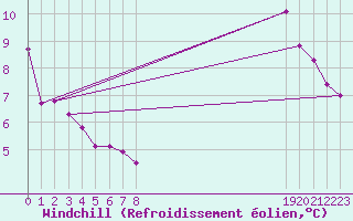 Courbe du refroidissement olien pour Herbault (41)