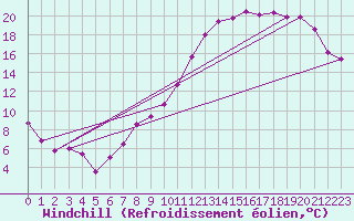 Courbe du refroidissement olien pour Mont-de-Marsan (40)