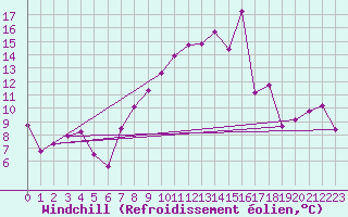 Courbe du refroidissement olien pour Alcaiz