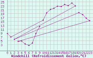 Courbe du refroidissement olien pour Charleville-Mzires (08)