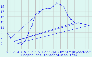 Courbe de tempratures pour Weitensfeld