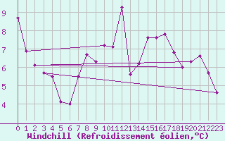 Courbe du refroidissement olien pour Weihenstephan