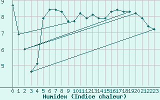 Courbe de l'humidex pour Romorantin (41)