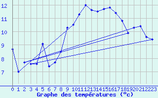 Courbe de tempratures pour Simplon-Dorf