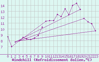 Courbe du refroidissement olien pour Brianon (05)