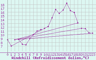 Courbe du refroidissement olien pour Talarn