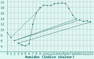 Courbe de l'humidex pour Benasque