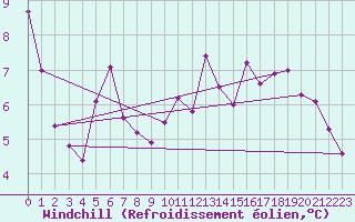 Courbe du refroidissement olien pour Caen (14)