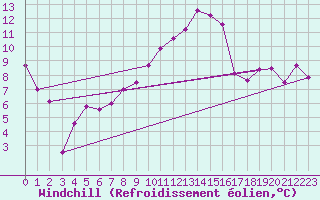 Courbe du refroidissement olien pour Nancy - Essey (54)