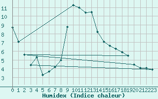 Courbe de l'humidex pour Chteauroux (36)