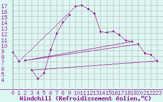 Courbe du refroidissement olien pour Reutte