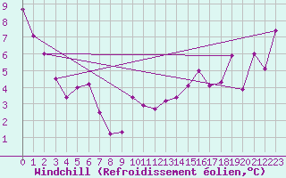 Courbe du refroidissement olien pour Cap de la Hague (50)