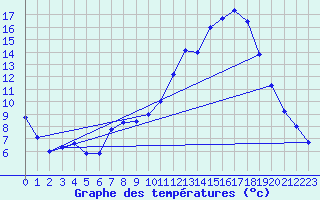 Courbe de tempratures pour Millau (12)