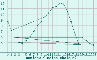 Courbe de l'humidex pour Tilrikoja