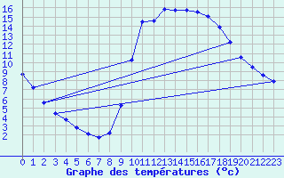 Courbe de tempratures pour Millau (12)