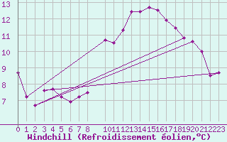 Courbe du refroidissement olien pour Dieppe (76)