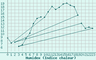 Courbe de l'humidex pour Coburg