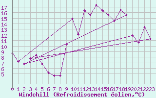 Courbe du refroidissement olien pour Belcaire (11)