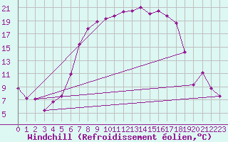 Courbe du refroidissement olien pour Messstetten