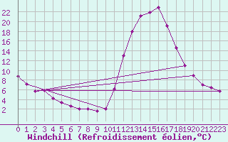 Courbe du refroidissement olien pour Bagnres-de-Luchon (31)