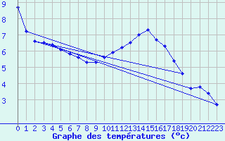 Courbe de tempratures pour Le Mesnil-Esnard (76)