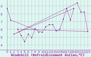 Courbe du refroidissement olien pour Egilsstadir
