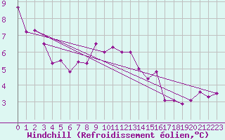Courbe du refroidissement olien pour Lecce