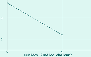 Courbe de l'humidex pour Guret Saint-Laurent (23)