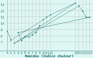 Courbe de l'humidex pour Croisette (62)