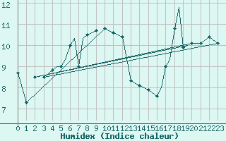 Courbe de l'humidex pour Rorvik / Ryum