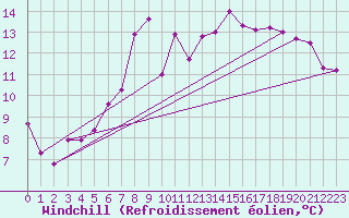 Courbe du refroidissement olien pour San Vicente de la Barquera