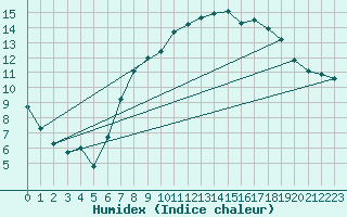 Courbe de l'humidex pour Culdrose