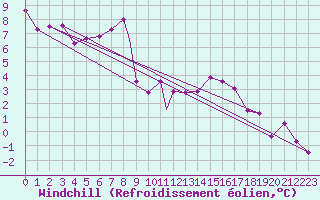 Courbe du refroidissement olien pour Geilenkirchen