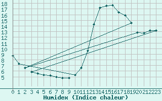 Courbe de l'humidex pour Connerr (72)