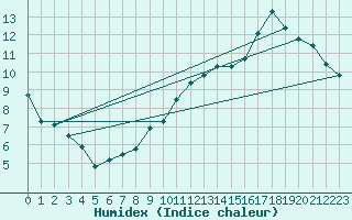 Courbe de l'humidex pour Le Bourget (93)