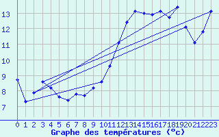 Courbe de tempratures pour Brigueuil (16)