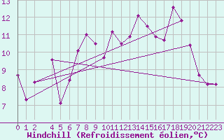 Courbe du refroidissement olien pour Skamdal
