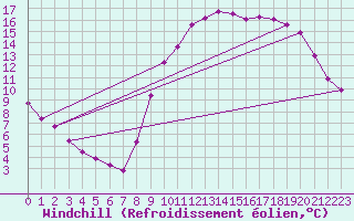 Courbe du refroidissement olien pour Auffargis (78)
