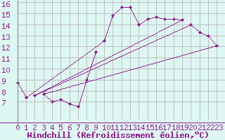 Courbe du refroidissement olien pour Marseille - Saint-Loup (13)
