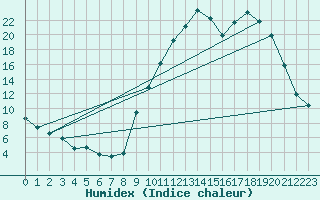 Courbe de l'humidex pour Recoubeau (26)