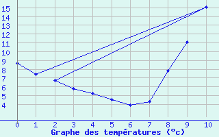 Courbe de tempratures pour Charolles (71)